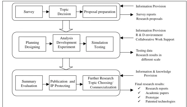 Figure 1. Management Support to Research Activities 