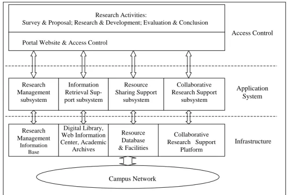 Figure 2. An Architecture of Web-based Research Support Systems