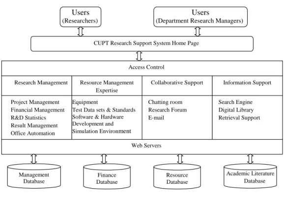 Figure 3. CUPT Research support System
