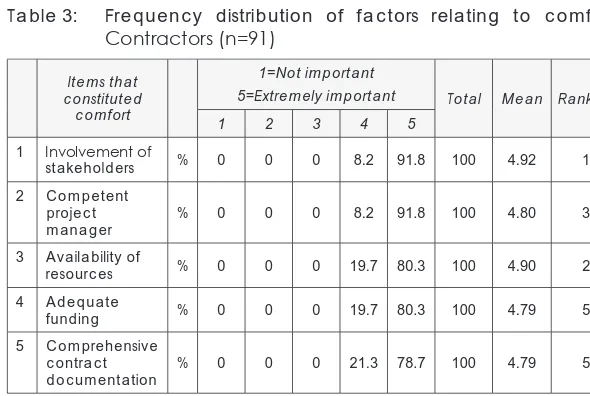 Table 3: Frequency distribution of factors relating to comfort: Contractors (n=91)