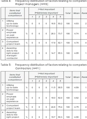 Table 4: Frequency distribution of factors relating to competence: Project managers (n=95)