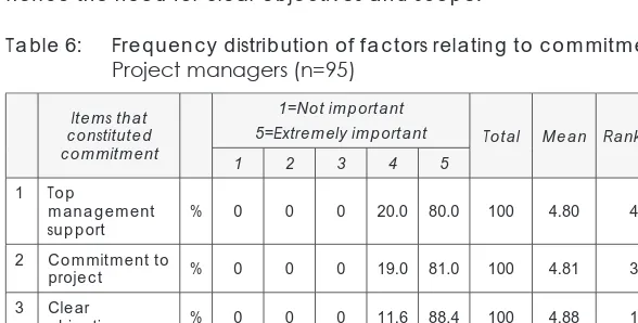Table 6: Frequency distribution of factors relating to commitment: Project managers (n=95)