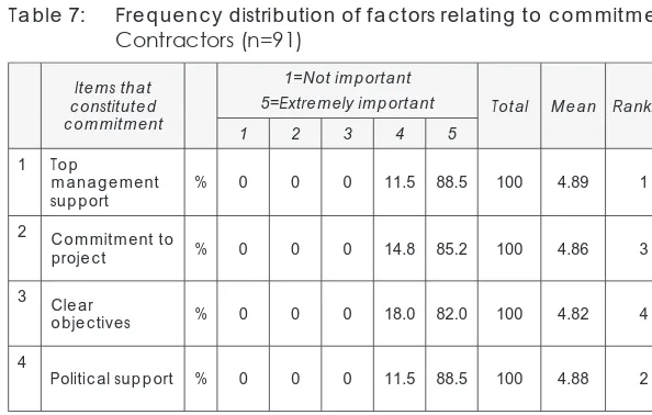Table 7: Frequency distribution of factors relating to commitment: Contractors (n=91)