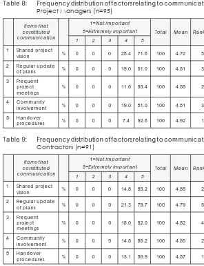 Table 8: Frequency distribution of factors relating to communication: Project Managers (n=95)