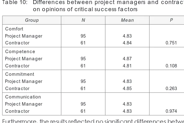 Table 10: Differences between project managers and contractors on opinions of critical success factors