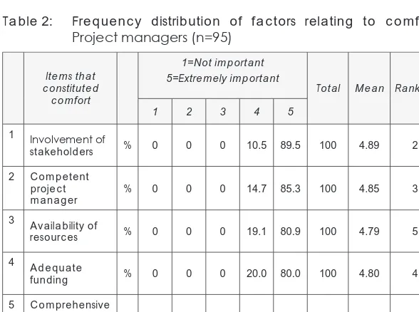 Table 2: Frequency distribution of factors relating to comfort: Project managers (n=95)