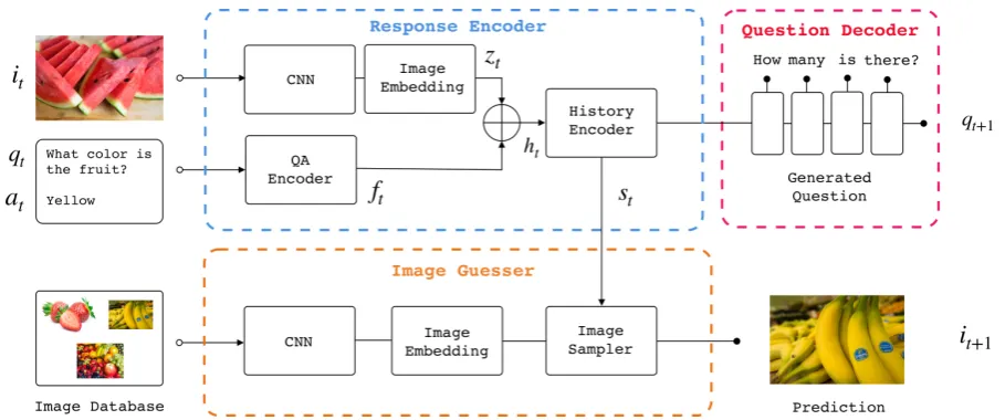 Figure 1: The proposed end-to-end framework of the conversation agent for GuessWhich task-oriented visualdialog task