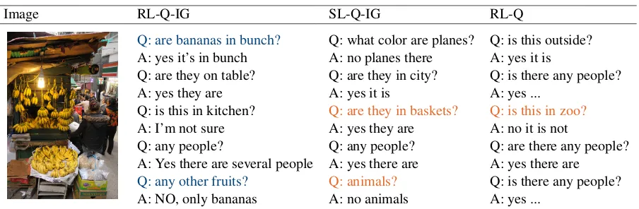 Table 1: A dialog example with the ground truth caption: bunches of bananas hang on a wall and arranged forsale