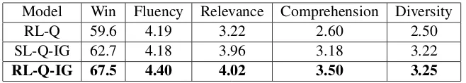 Table 4: Evaluation results on the human-AI image guessing game initialized with human generated captions