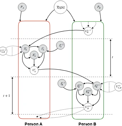 Figure 2: Interaction among different controlling vari-ables during a dyadic conversation between persons Aand B