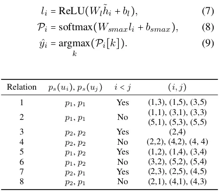 Table 1:2sterances = ∗ =sation implies u and. 2 distinct speakers in the conver-i()j u ∗j ()i and denotes the speaker of ut-s2 distinct relation
