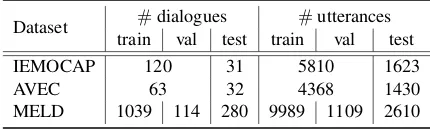 Table 2: Training, validation and test data distributionin the datasets. No predeﬁned train/val split is providedin IEMOCAP and AVEC, hence we use 10% of thetraining dialogues as validation split.