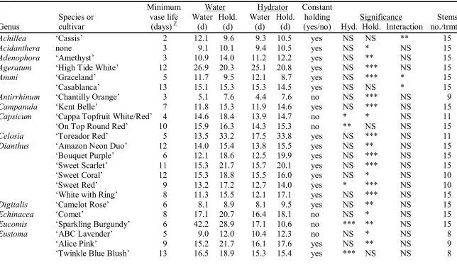 Table 2. Effects of hydrator (hyd.) and holding (hold.) solutions on six years of new cut flower trials.  In years 1 to 4, stems were held in the holding solution until termination; in years 5 and 6 stems were held in the holding solution for 44 h. 