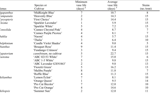 Table 3. Cultivars on which neither hydrator nor holding solutions had an effect. 