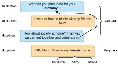 Figure 1: An example conversation with annotated la-bels from the DailyDialog dataset (Li et al., 2017)
