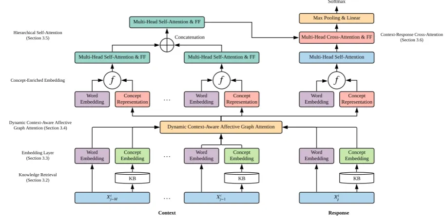 Figure 2: Overall architecture of our proposed KET model. The positional encoding, residual connection, andlayer normalization are omitted in the illustration for brevity.