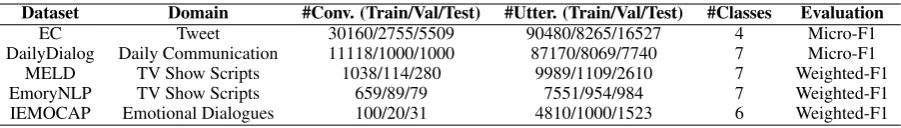 Table 1: Dataset descriptions.
