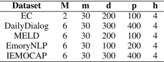 Table 2: Performance comparisons on the ﬁve test sets. Best values are highlighted in bold.