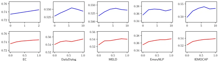 Figure 3: Validation performance by KET. Top: different context length (M). Bottom: different sizes of randomfractions of ConceptNet.