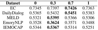 Table 4:Analysis of the relatedness-affectivenesstradeoff on the validation sets.Each column corre-sponds to a ﬁxed λk for all concepts (see Equation 8).