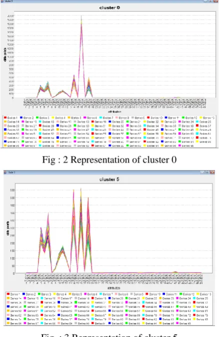 Fig : 2 Representation of cluster 0 