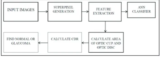 Fig. 1: Block Diagram