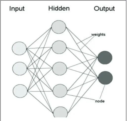 Fig. 2: Artificial Neural Network (ANN)