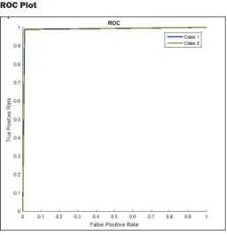 Fig. 6: ROC Plot