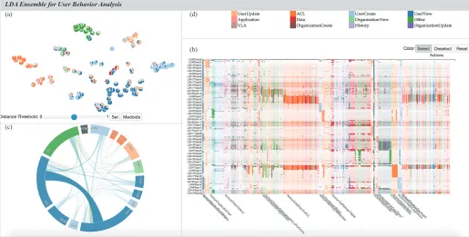 Fig. 1. Visual interface for exploring results of ensembles of topic models. The visualization system includes (a) topic projection view, (b) topic-actionmatrix, (c) topic chord diagram, and (d) color labels of action classes