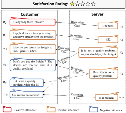 Figure 1: Customer utterance and context clues (i.e.,sentiment and reasoning clues) alignments in multi-vice