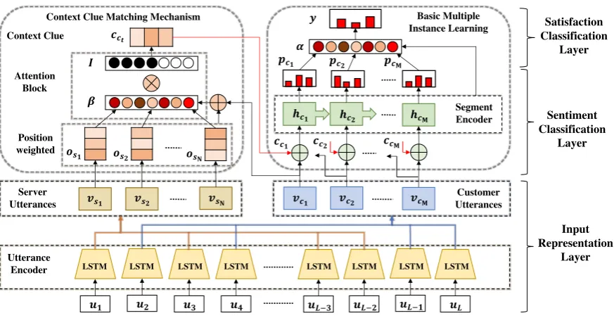 Figure 2: The architecture of our Context-Assisted Multiple Instance Learning (CAMIL) network