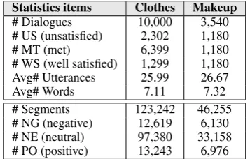 Table 1: Statistics of the datasets we collected.