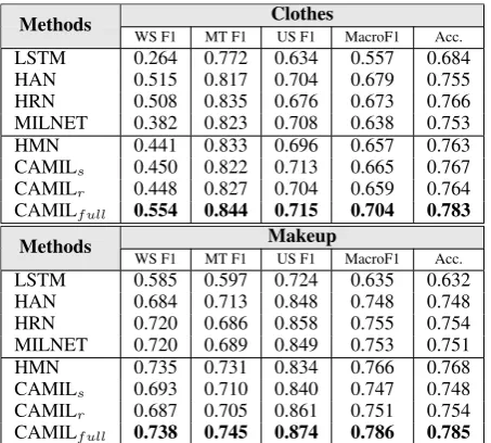 Table 3: Results of different model conﬁgurations.