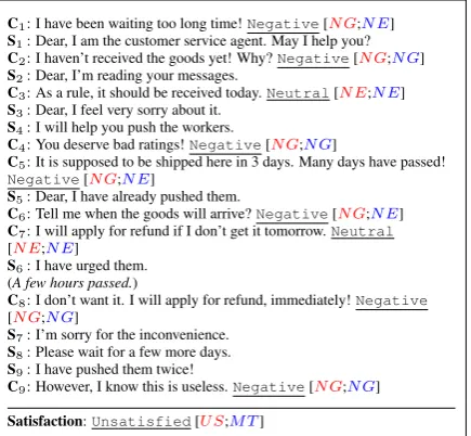 Figure 3: An example dialogue with predictions. Ci(Sj) are customer (server) utterances