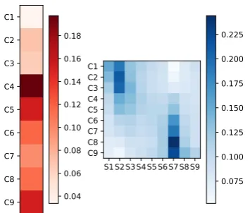 Figure 4: The visualization of attention rates αinct (Left red) and βst′ (Right in blue) for the given example.