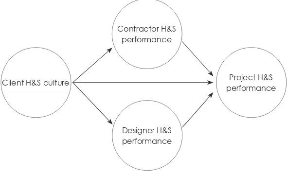 Figure 3: Conceptual model – Client H&S culture influence on project H&S performance