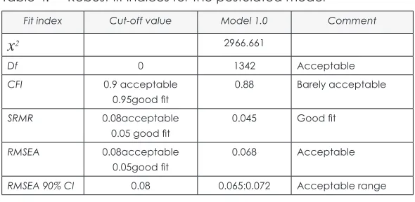 Table 4: Robust fit indices for the postulated model