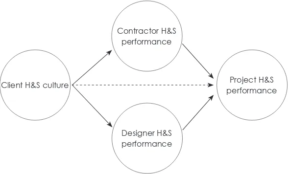 Figure 6: Final model of client influence on project H&S performance