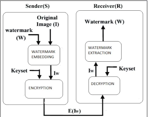Fig. 1: Proposed Framework for Secure Dissemination and Protection of Multispectral Images