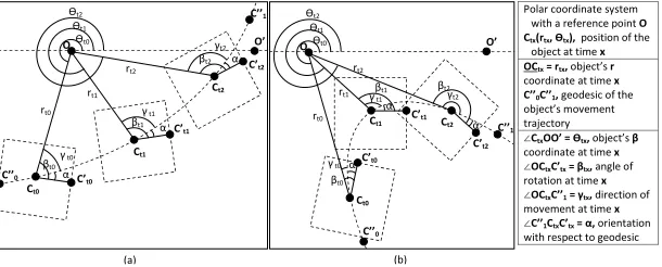 Fig. 10. Movement of the object along a hyperbolic in Spherical (a) and Hyperbolic (b)space
