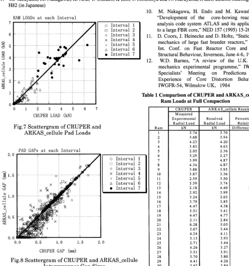 Fig.8 Scattergram of CRUPER and ARKAS_cellule Inter'wrapper Gap Sizes 