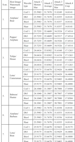 Table 2: PSNR Values (Between Original and Watermarked Image) for Different Types of Wavelets (in Presence of Attacks)