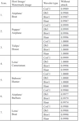 Table 3: Correlation Coefficient Values Between Original and Extracted Watermark Image for Different Types of Wavelets (Without Attack)