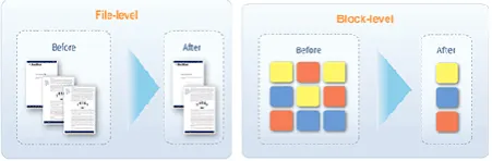Fig. 1. Deduplication of Data File at  File and Block Level 