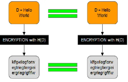Fig. 2. Tradition Encryption not supporting Deduplication 