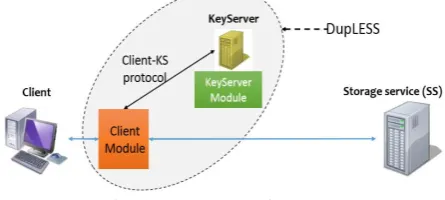 Fig. 5. ClouDedup Architecture 