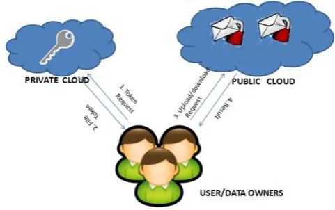 Fig. 6. Authorized Deduplication Architecture 