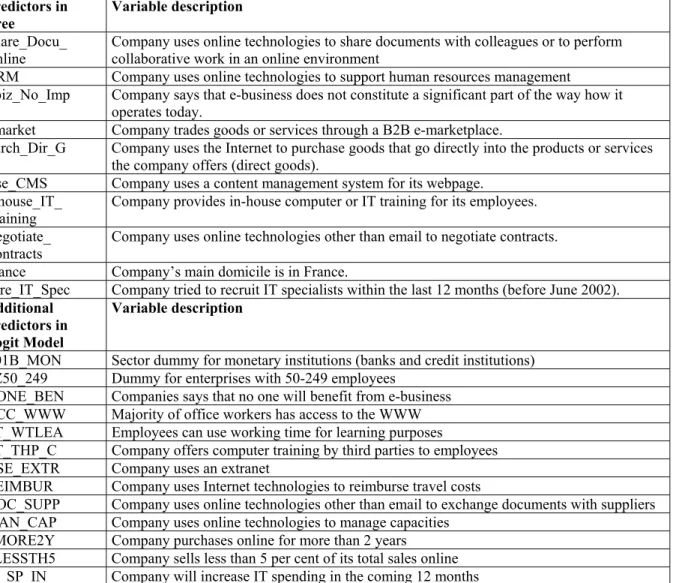 Table 1 – Description of relevant predictor variables  Predictors in 