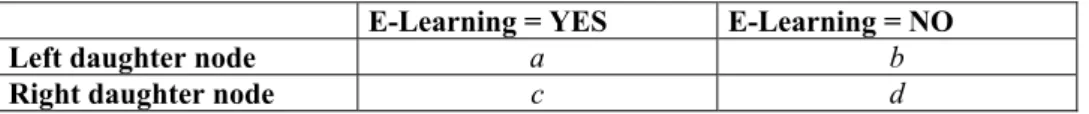 Table 2 summarizes inference statistics for the micro level of the tree, that is  for each individual split