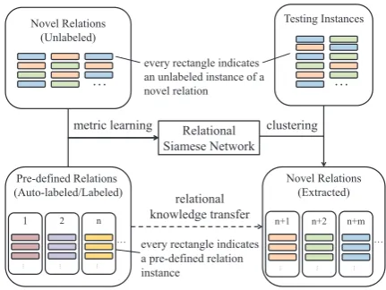Figure 1: A ﬂowchart of our framework. Our modelRSN learns from both labeled instances of pre-deﬁnedrelations and unlabeled instances of new relations, andtries to cluster testing instances of new relations.1